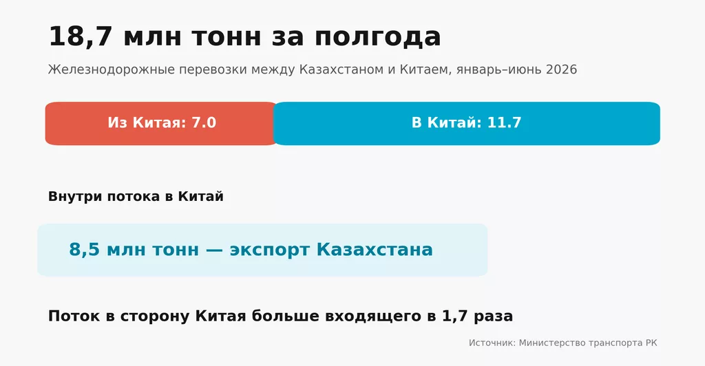 Иллюстрация 1: 18,7 млн тонн за полгода. Казахстан расширил дорогу к Китаю — и уже снова считает предел