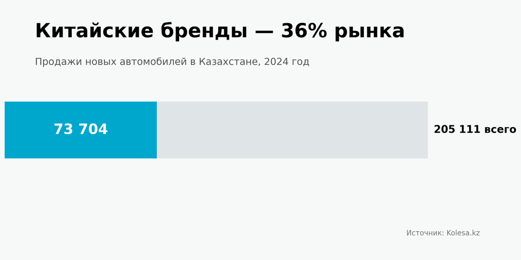Китайские автомобили заняли 36% рынка Казахстана. Теперь их хотят собирать здесь