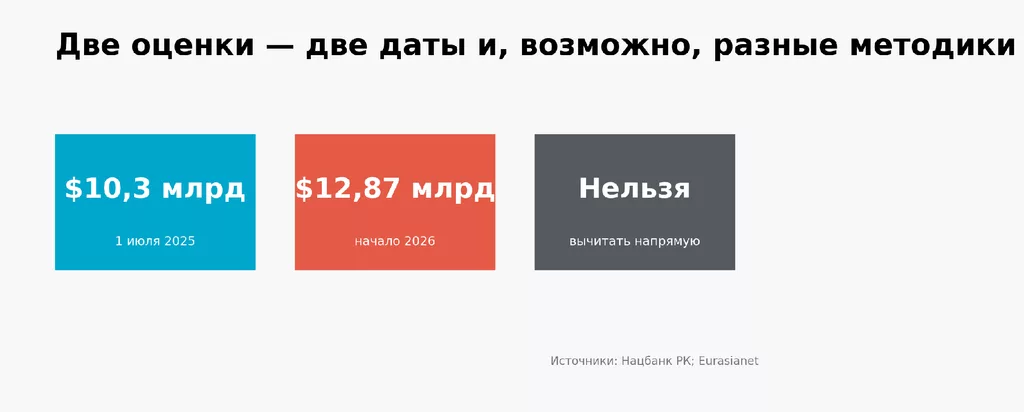Comparing external debt figures of Kazakhstan toward Chinese creditors