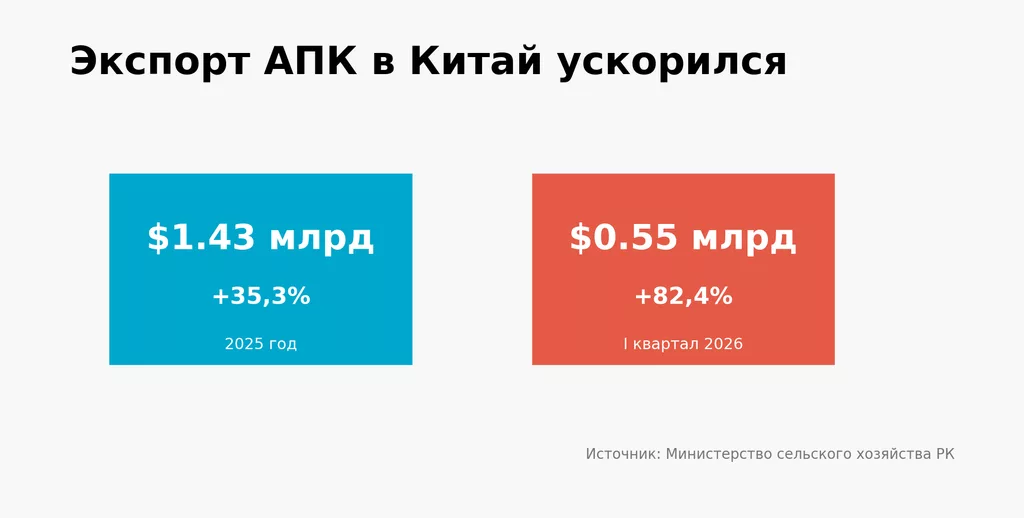 Экспорт еды из Казахстана в Китай вырос на 82%. Но готовой еды там пока мало
