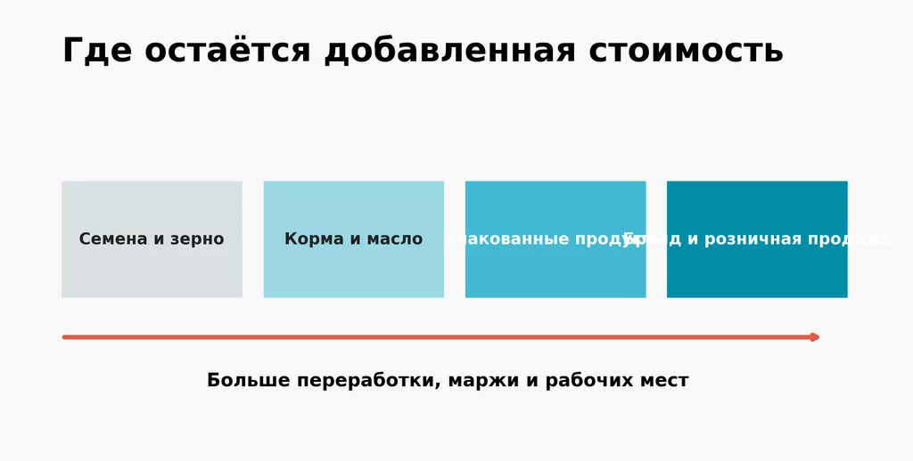Экспорт еды из Казахстана в Китай вырос на 82%. Но готовой еды там пока мало