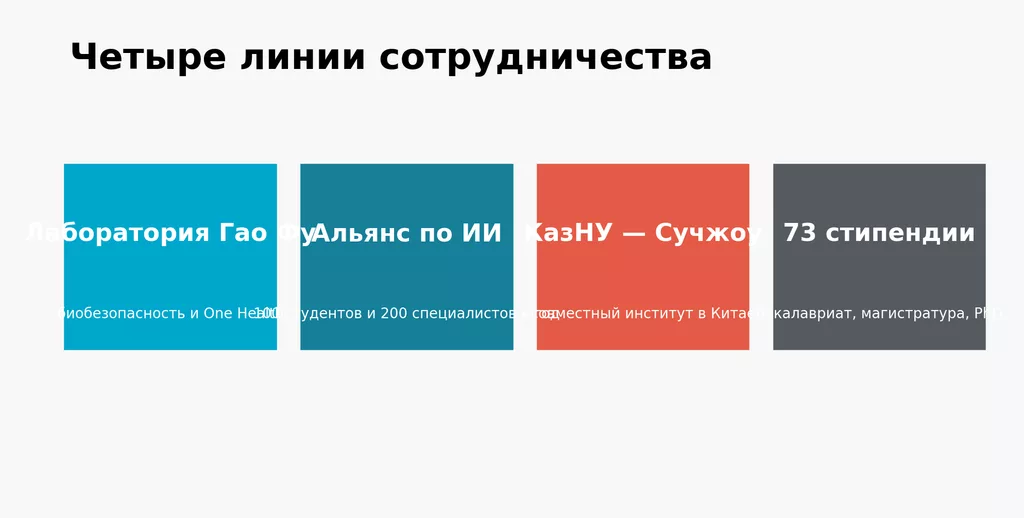 Educational and scientific partnership agreements between Kazakhstan and China