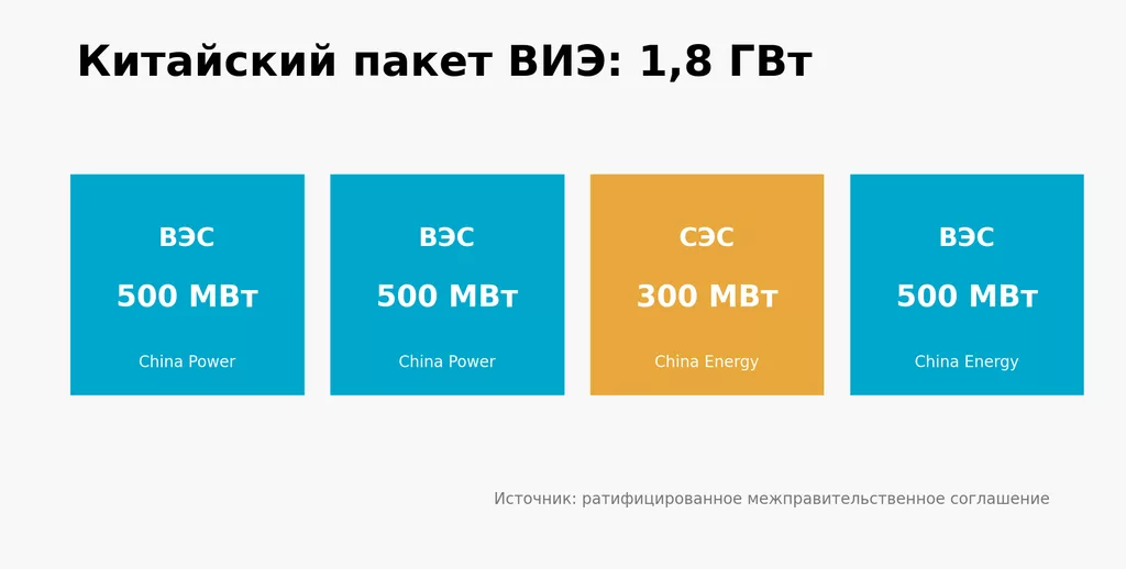 Breakdown of China-Kazakhstan 1.8 GW renewable energy package