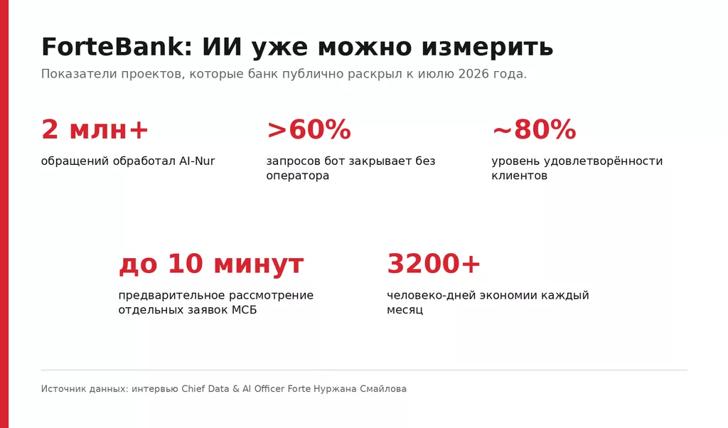 ForteBank AI implementation metrics and efficiency benchmarks