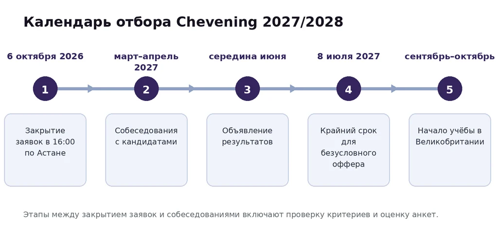 Chevening открыла приём заявок из Казахстана на полностью финансируемую магистратуру в Великобритании