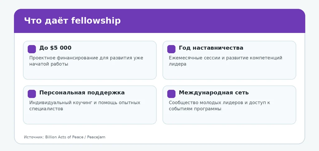 Billion Acts Changemaker Fellowship: до 000 для молодых лидеров из Казахстана