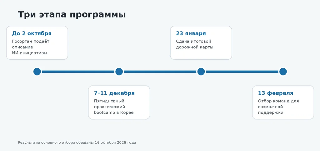 GovTech AI Bootcamp Всемирного банка: полностью оплачиваемая программа для госорганов Казахстана