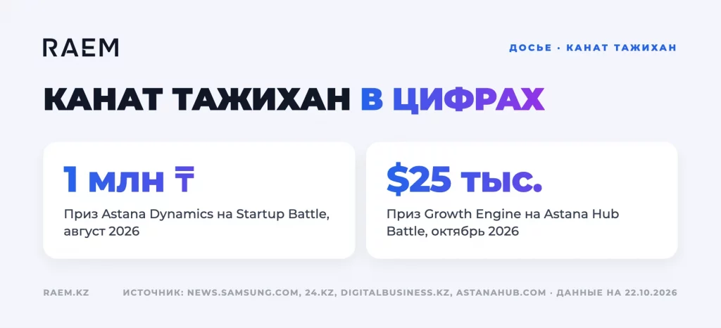 Канат Тажихан в цифрах