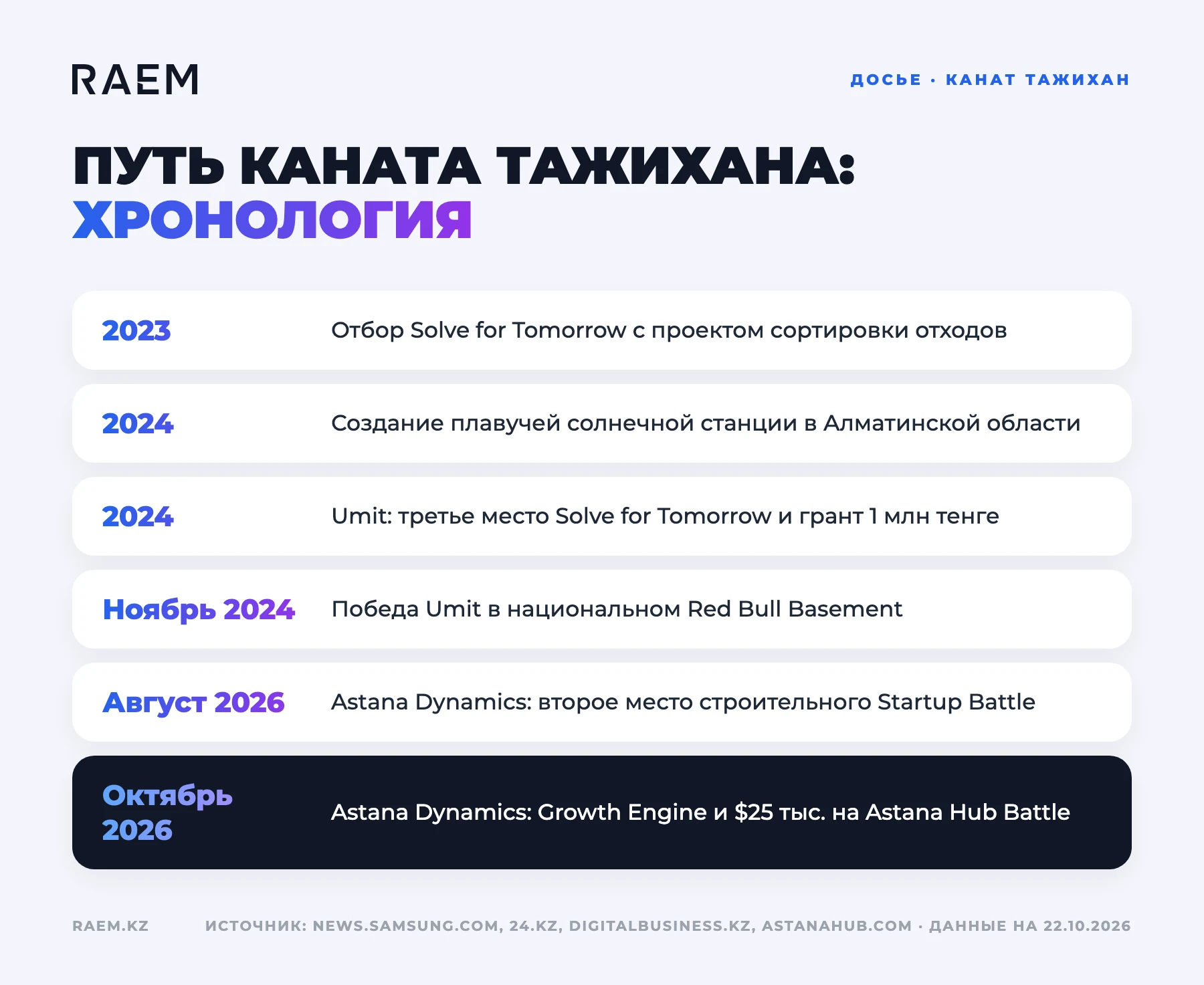 Хронология: путь Каната Тажихана