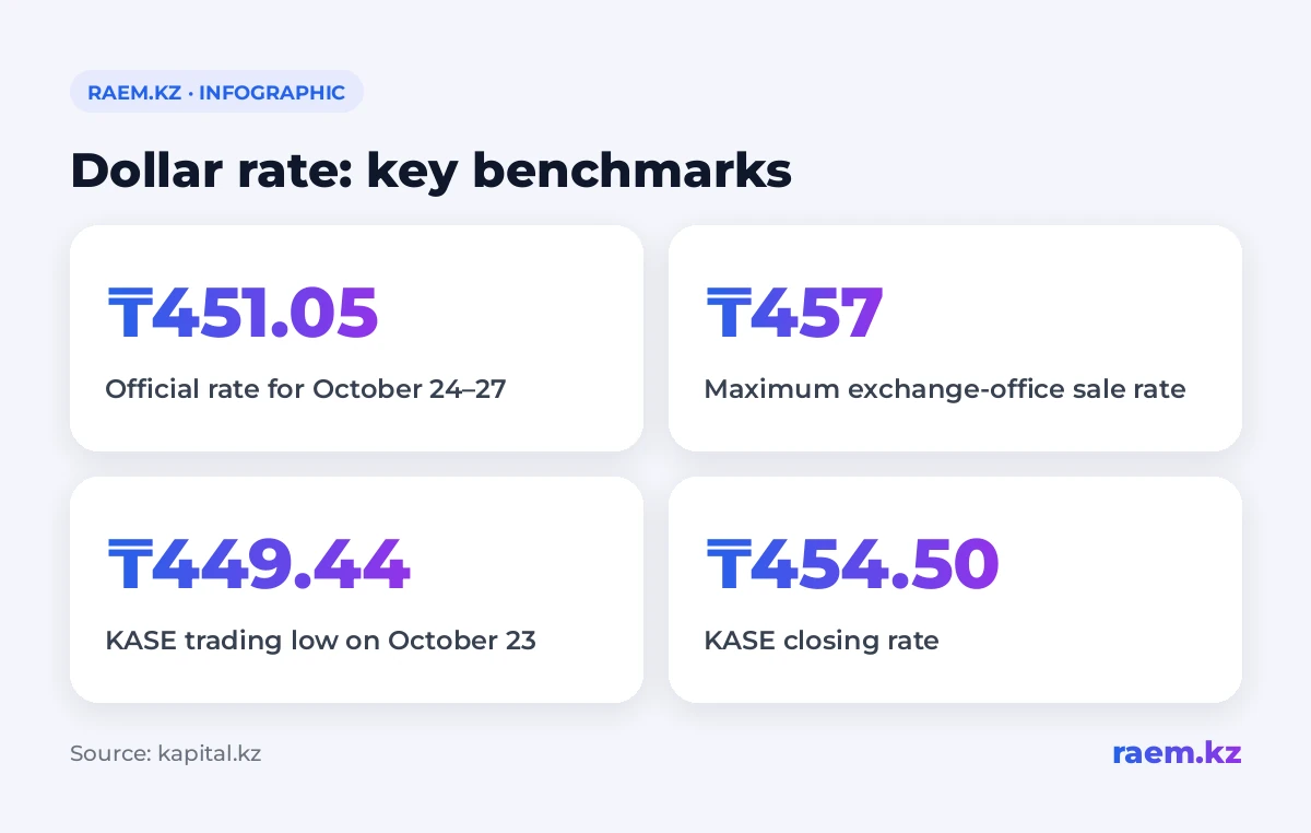 Dollar rate: key benchmarks