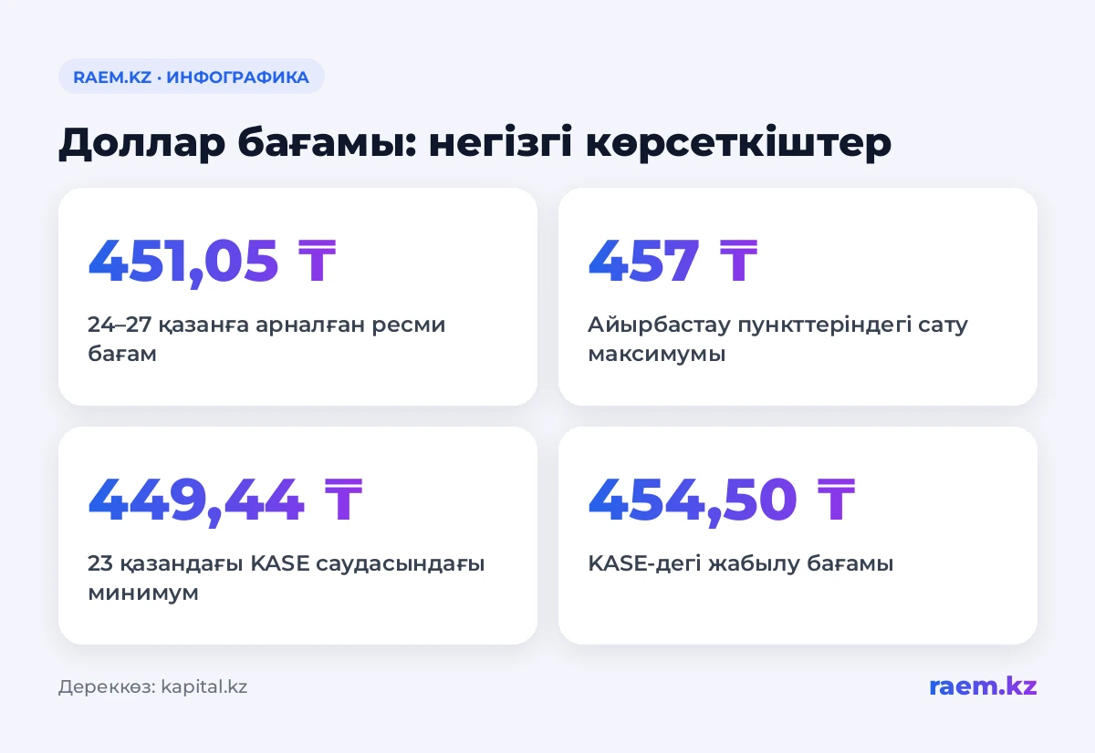Доллар бағамы: негізгі көрсеткіштер