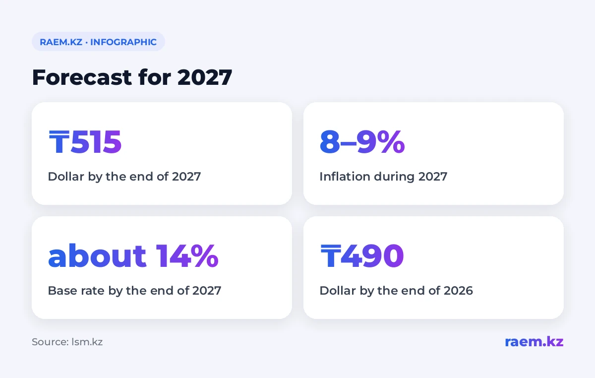 Forecast for 2027