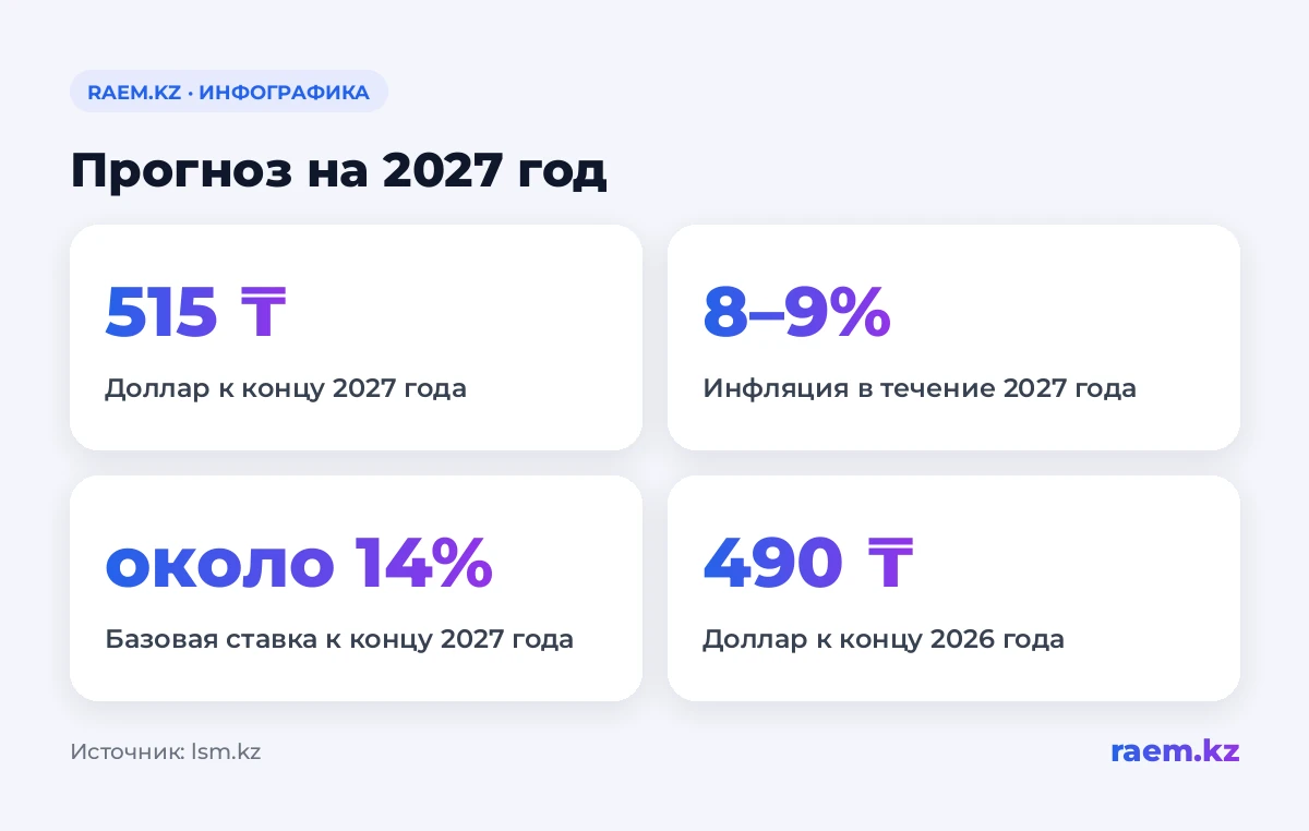 Прогноз на 2027 год