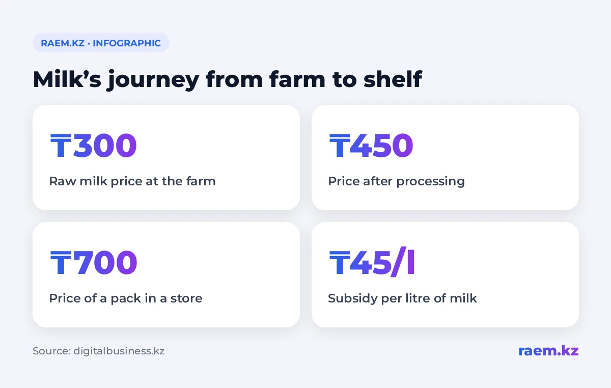 Milk’s journey from farm to shelf