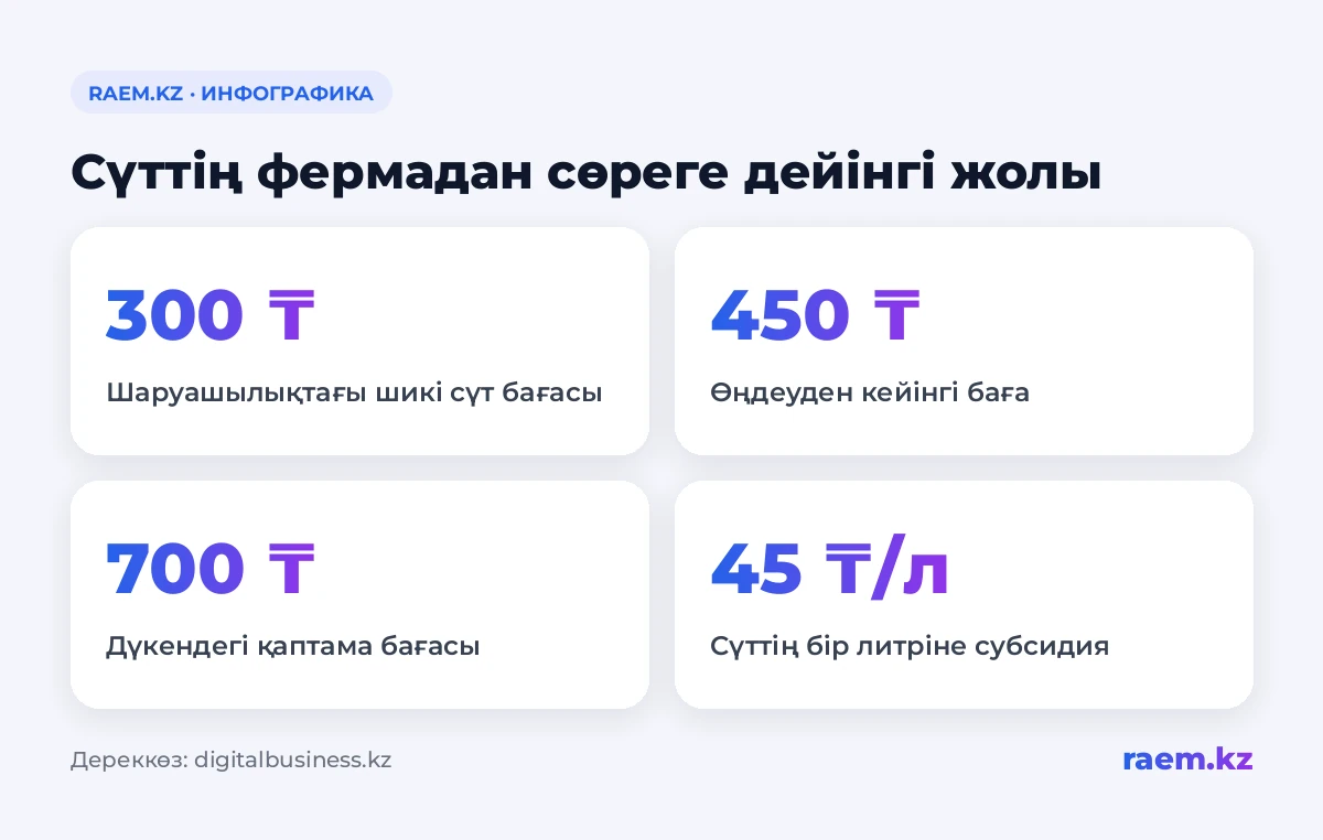 Сүттің фермадан сөреге дейінгі жолы