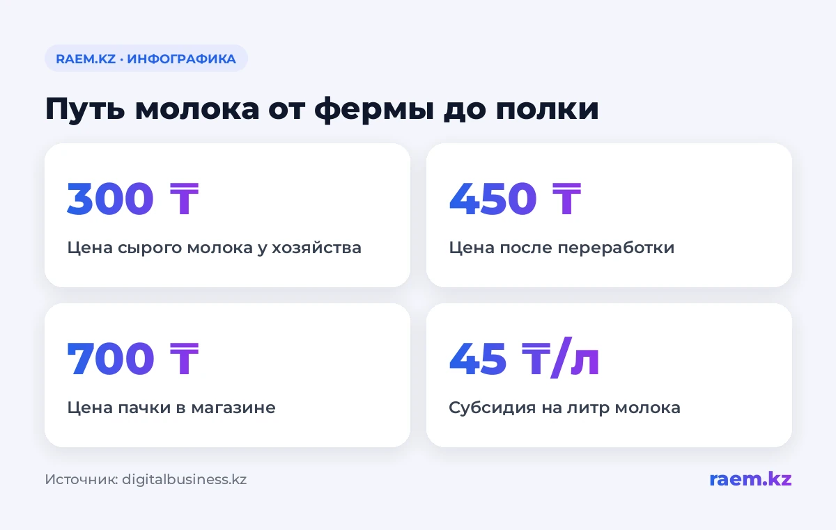 Путь молока от фермы до полки