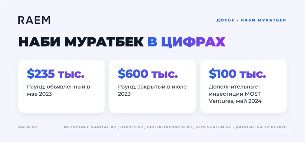 Наби Муратбек в цифрах