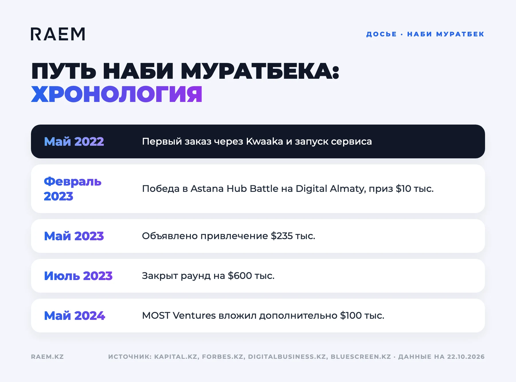 Хронология: путь Наби Муратбека