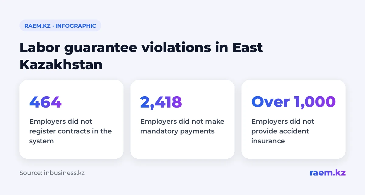 Reported employment protection violations in East Kazakhstan Region