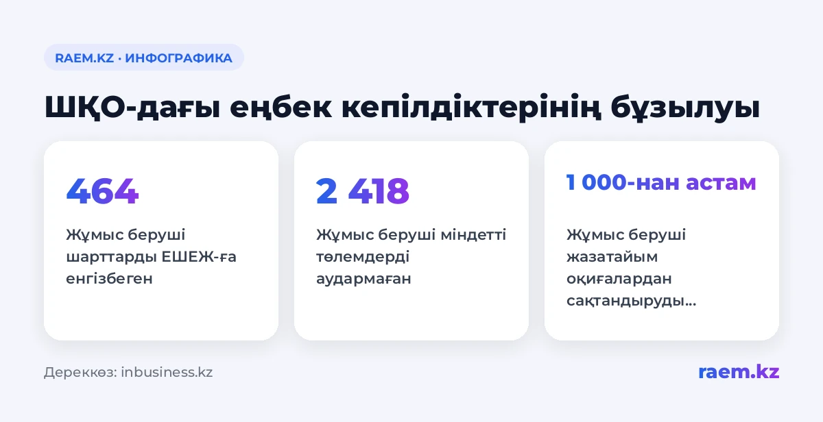 ШҚО-дағы еңбек кепілдіктерінің бұзылуы туралы инфографика