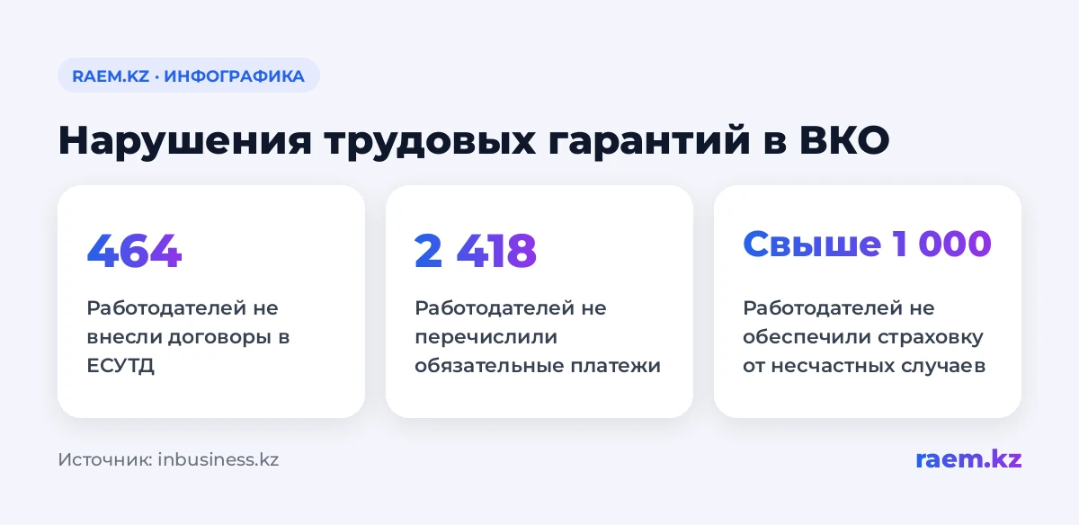 Нарушения трудовых гарантий в ВКО по данным, приведенным Палатой предпринимателей