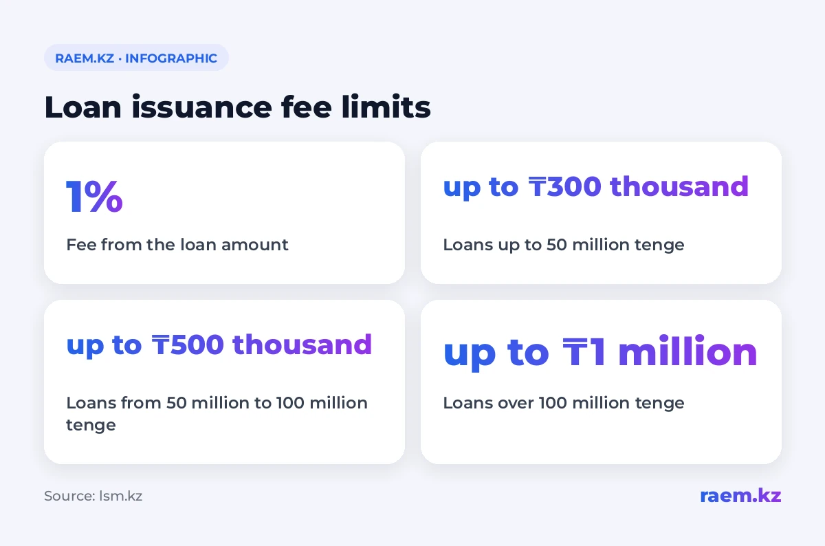 Loan issuance fee limits
