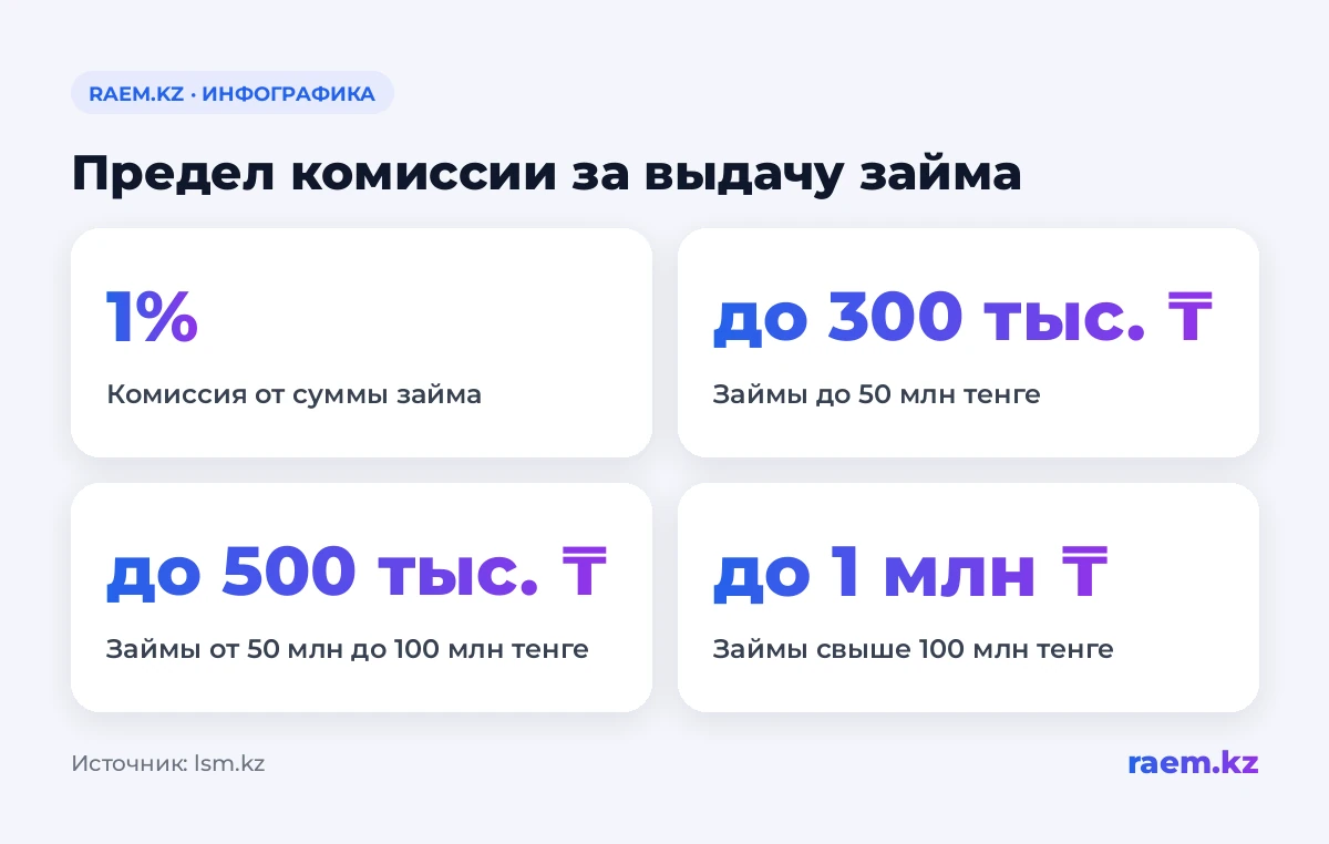 Предел комиссии за выдачу займа