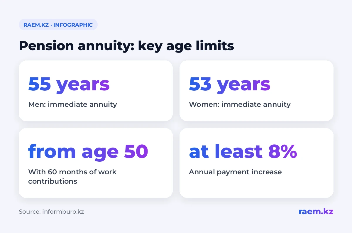 Pension annuity: key age limits