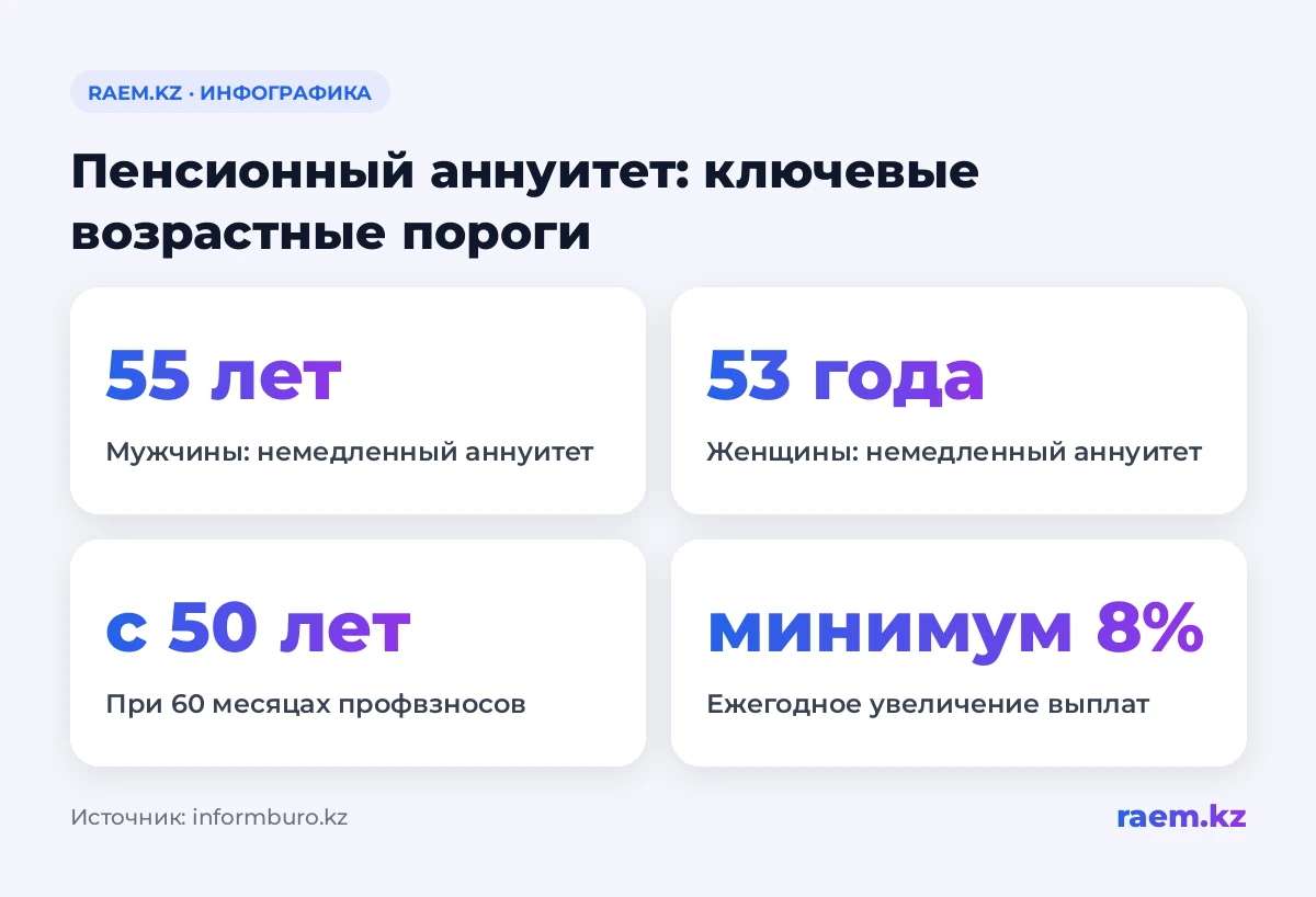 Пенсионный аннуитет: ключевые возрастные пороги