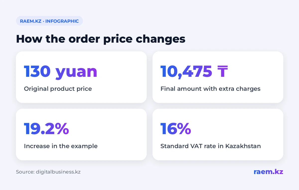 How the order price changes