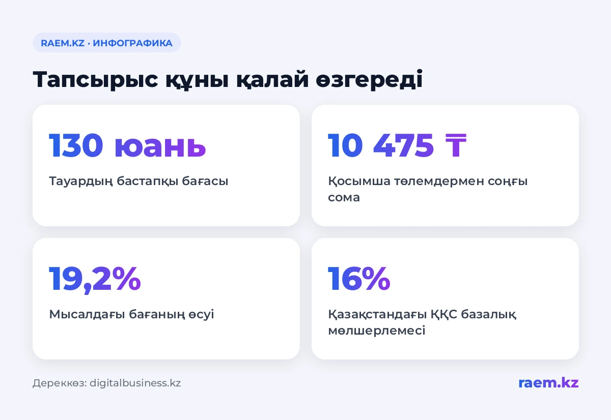 Тапсырыс құны қалай өзгереді