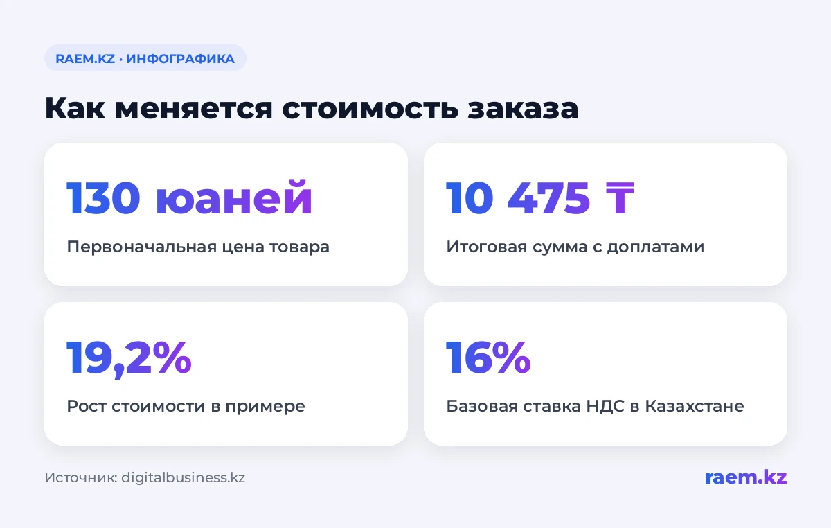 Как меняется стоимость заказа