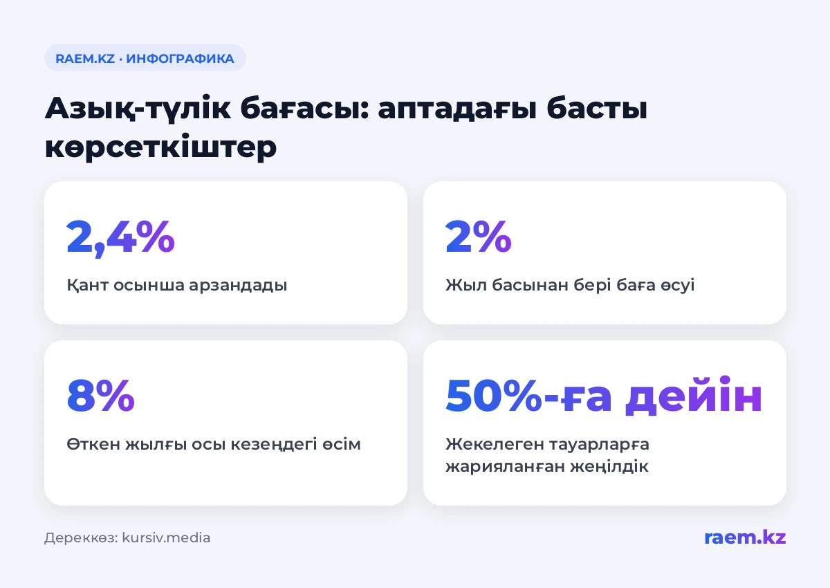 Азық-түлік бағасы: аптадағы басты көрсеткіштер