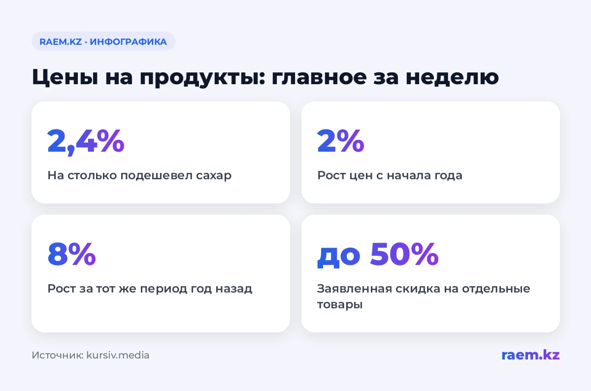 Цены на продукты: главное за неделю