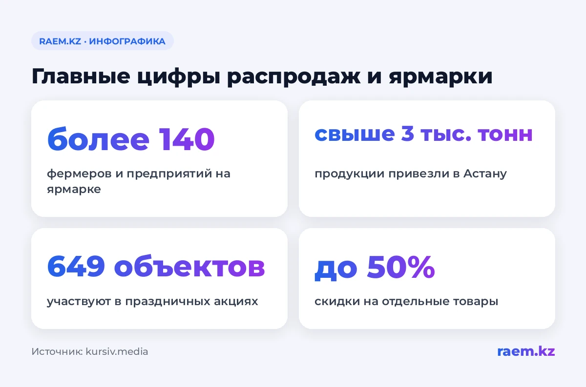 Главные цифры распродаж и ярмарки