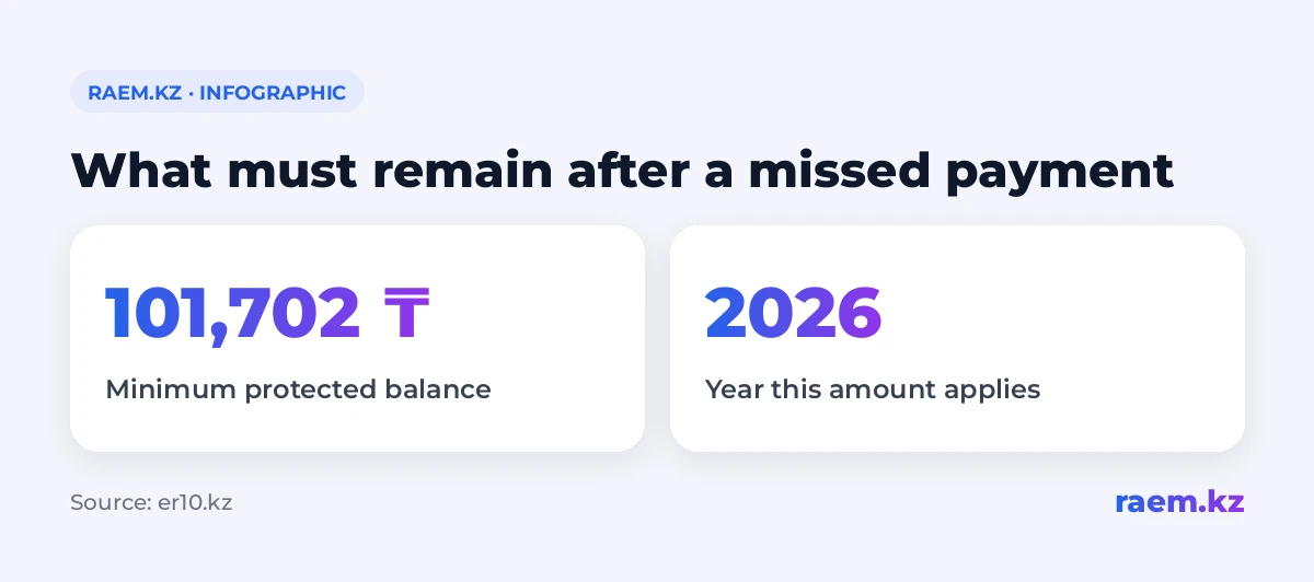 What must remain after a missed payment