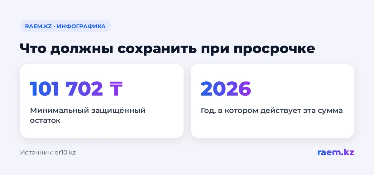 Что должны сохранить при просрочке