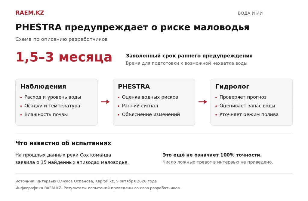 Схема системы PHESTRA Схема системы PHESTRA: сбор метеоданных, расчет маловодья и прогноз на 1,5–3 месяца
