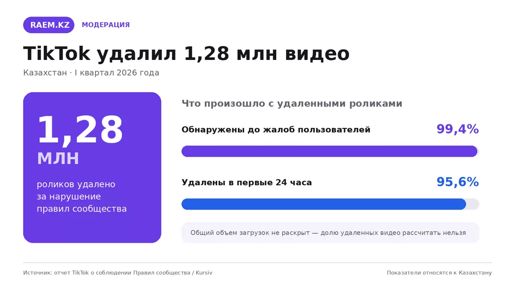 TikTok Kazakhstan moderation and content removal metrics