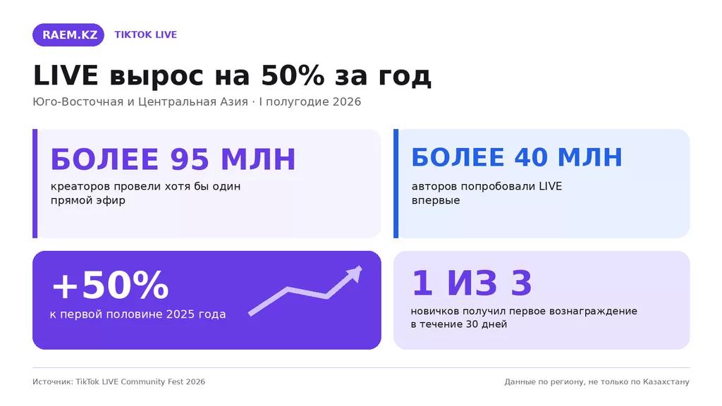 Regional distribution of TikTok LIVE streaming in Central Asia