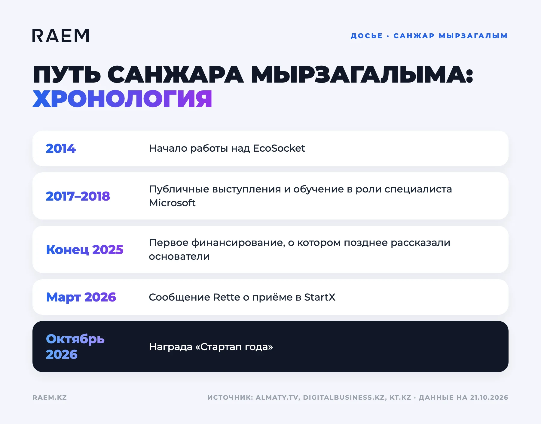 Хронология: путь Санжара Мырзагалыма