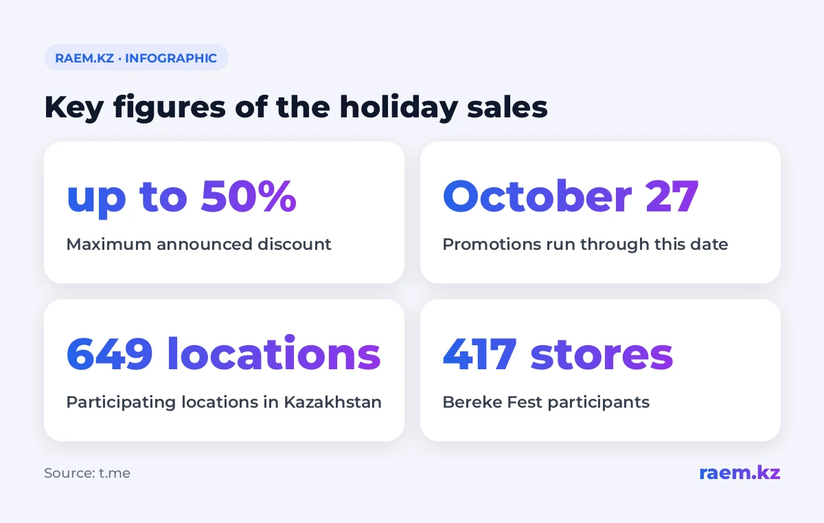 Key figures of the holiday sales
