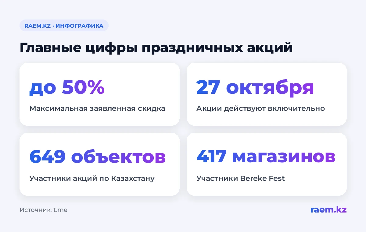 Главные цифры праздничных акций