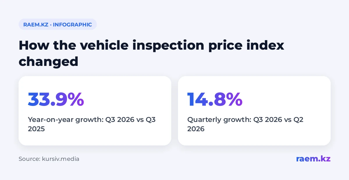 How the vehicle inspection price index changed