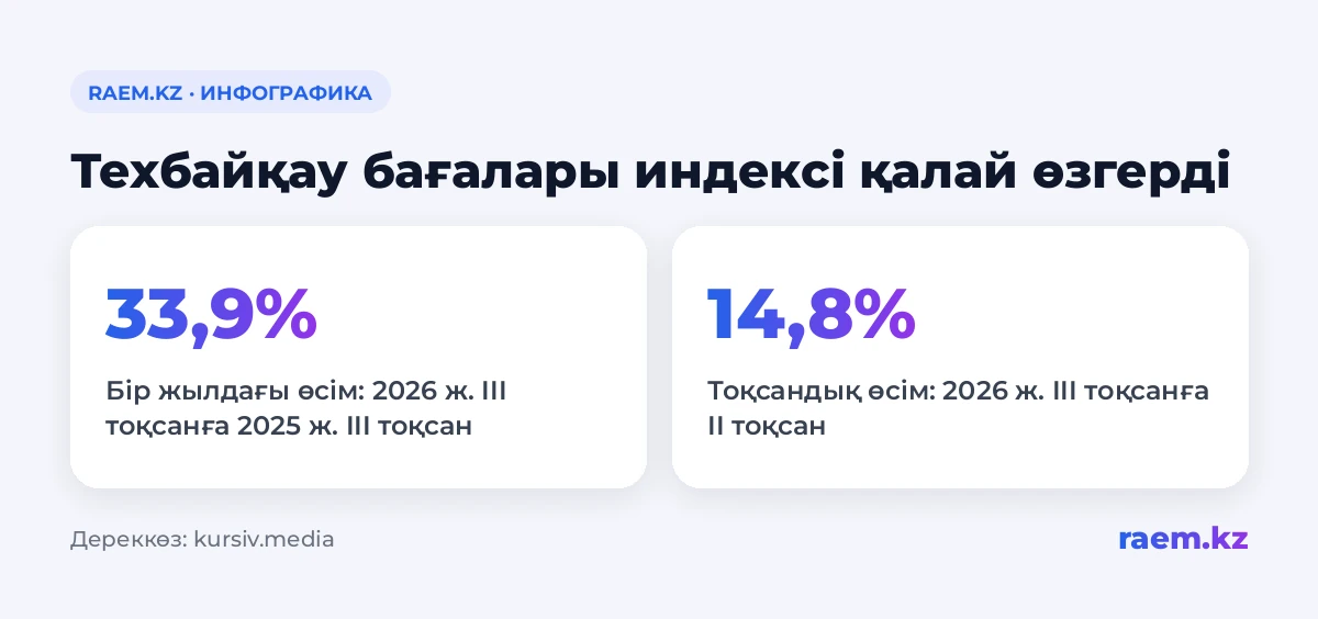Техбайқау бағалары индексі қалай өзгерді