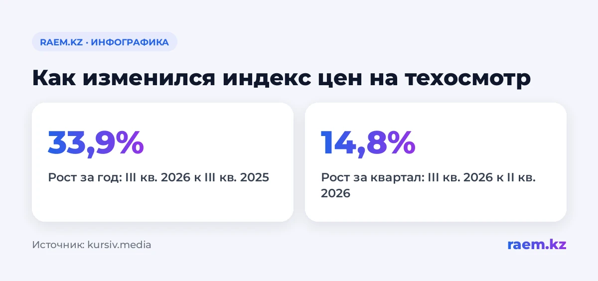 Как изменился индекс цен на техосмотр