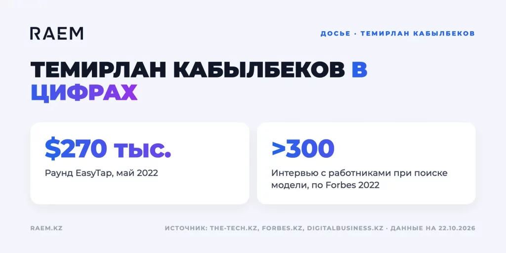 Темирлан Кабылбеков в цифрах