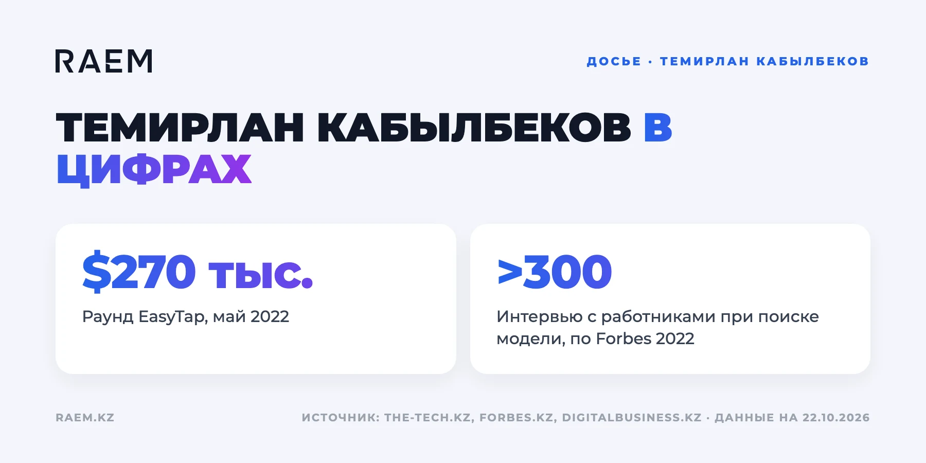 Темирлан Кабылбеков в цифрах