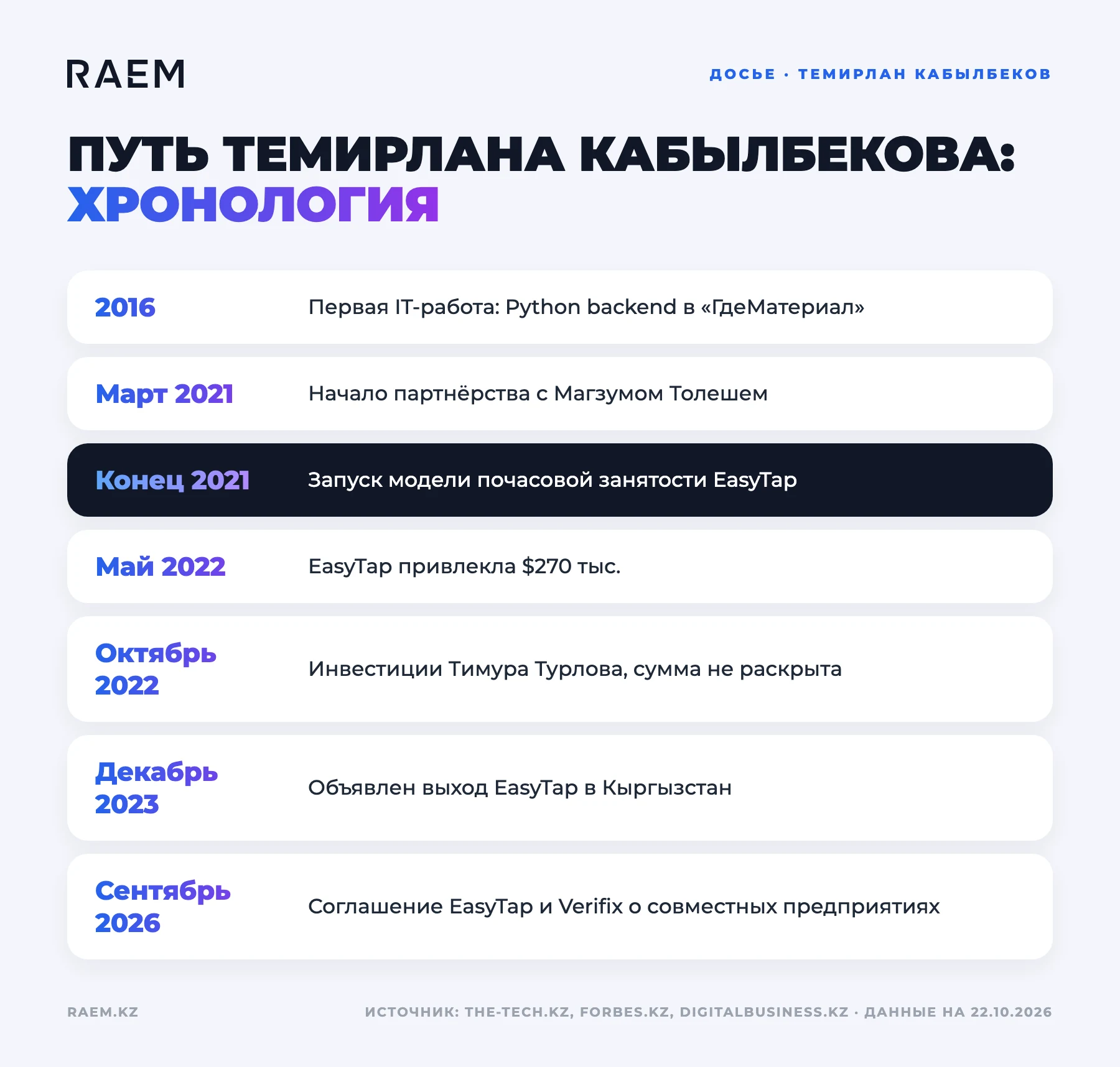 Хронология: путь Темирлана Кабылбекова