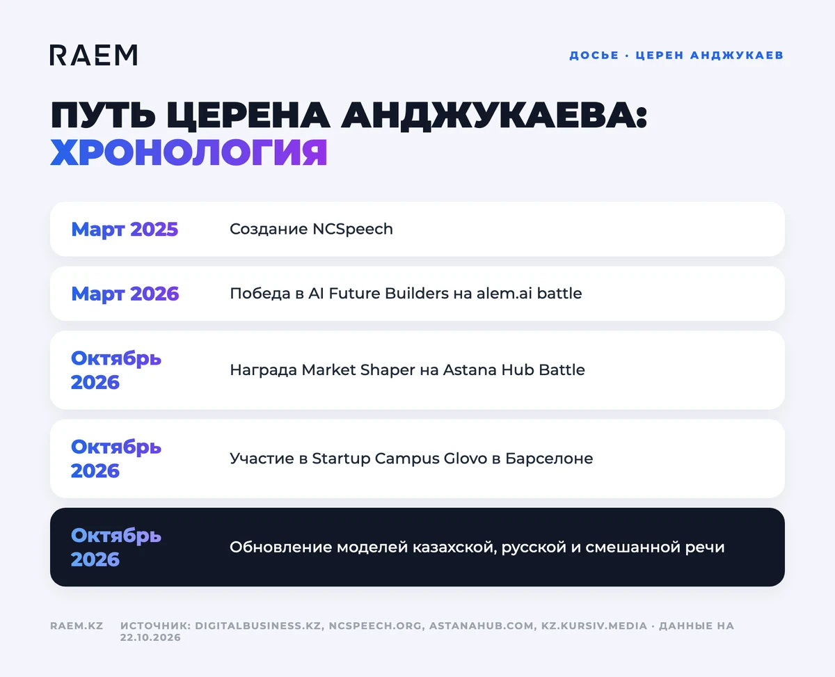 Хронология карьеры: Церен Анджукаев
